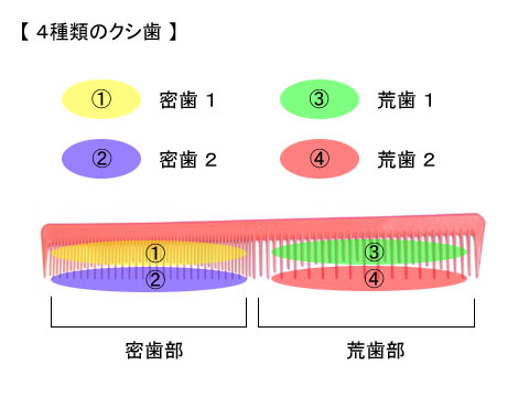 4種類のクシ歯